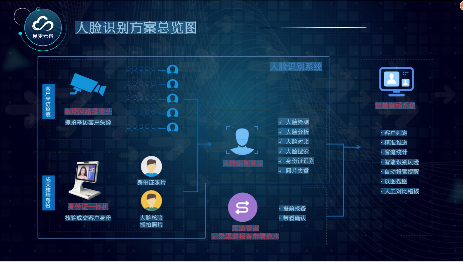 售楼处人脸风控系统真的不能再使用么?