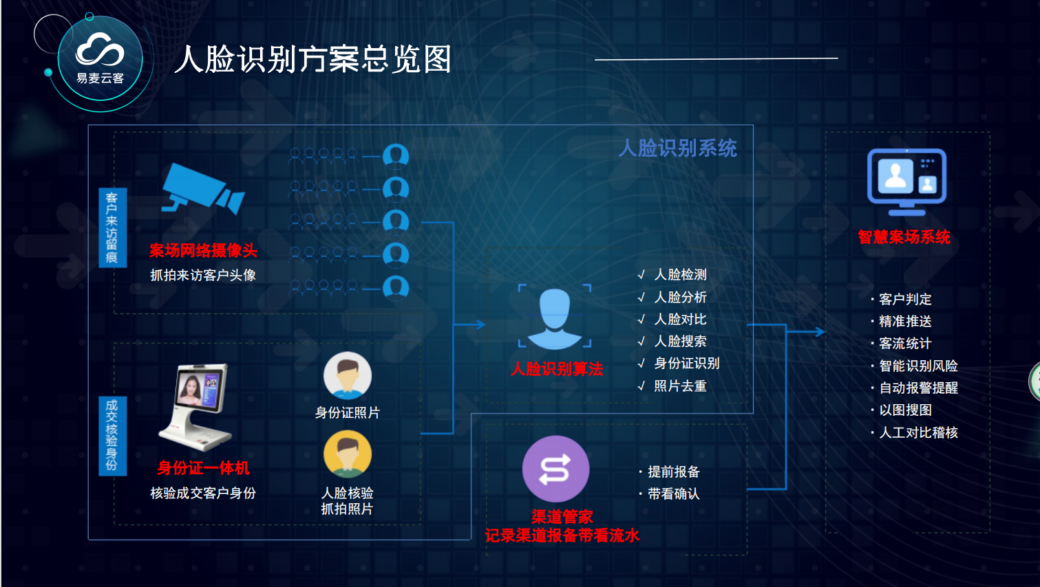 人脸识别系统与案场管理系统为房企省出过亿佣金