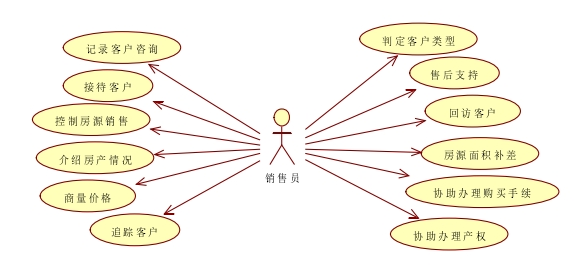房地产营销管理系统用户需求分析!