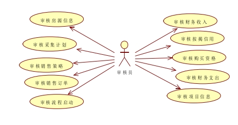 房地产营销管理系统用户需求分析!