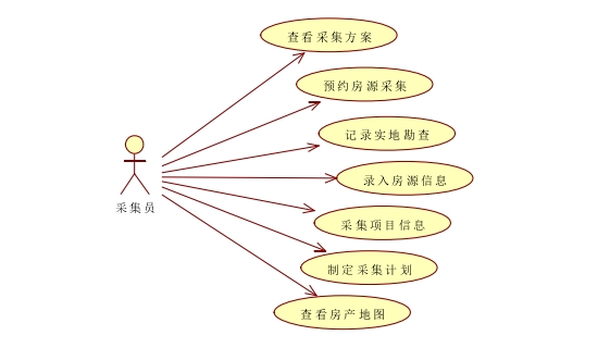 房地产营销管理系统用户需求分析!