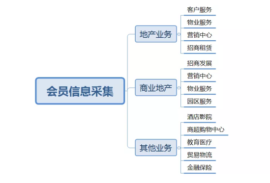 谁说房地产不能搞会员制！？来看看易麦云会员积分系统！(图8)