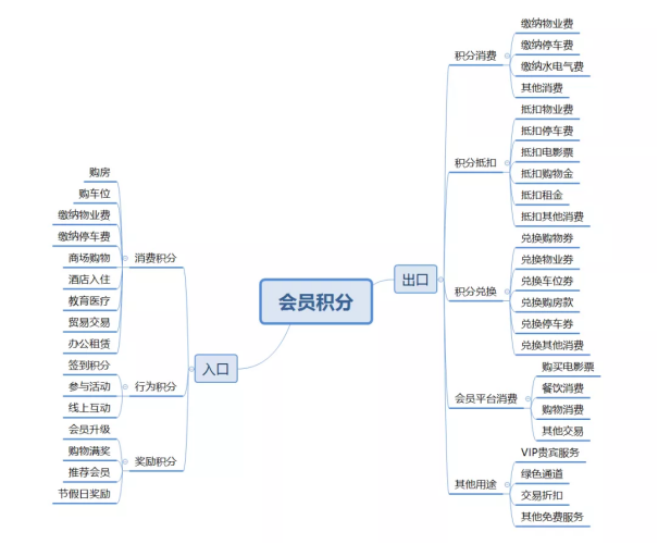 谁说房地产不能搞会员制！？来看看易麦云会员积分系统！(图7)