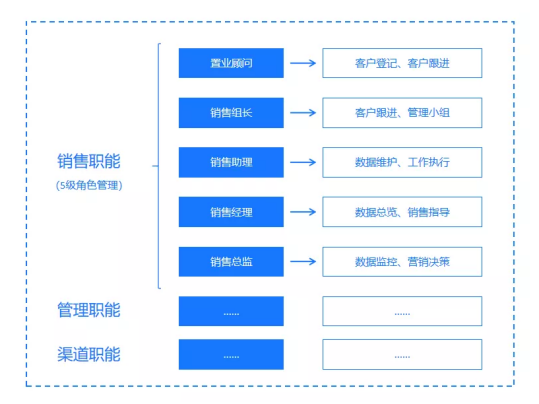 奕合行易麦云云客管理系统，助力房企精准拓客，高效引流，核爆快销(图3)